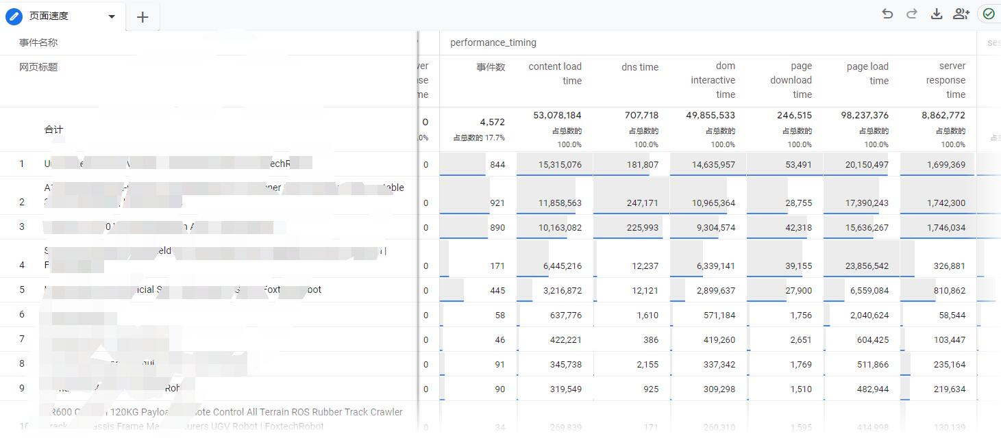 如何使用 Google Analytics 4(ga4) 进行网页性能分析,页面加载速度,响应速度的分析