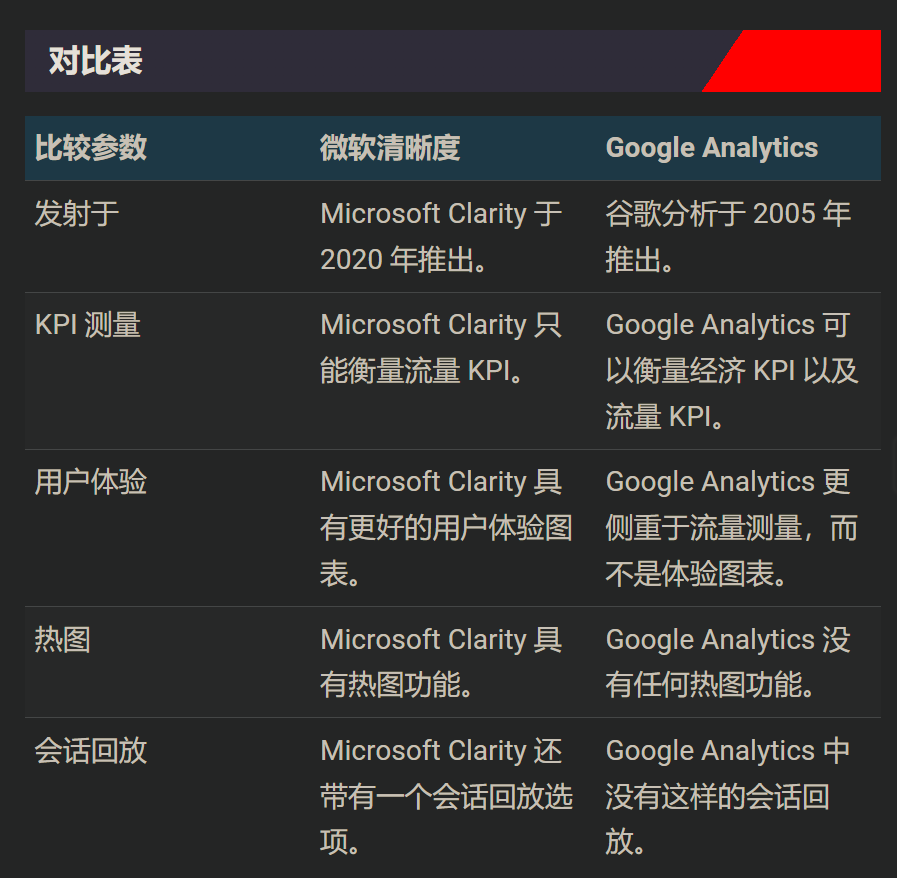 Google Analytics越做越烂,找个替补选手Microsoft Clarity